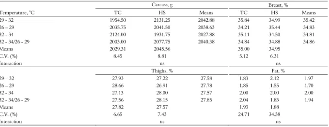 Table 6. Effect of early temperature conditioning in broilers, submitted or not to heat stress in the final phase (35 to 42 days) on carcass  yield of broilers at 42 days of age