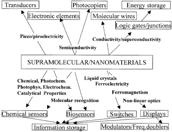 Fig. 1 – Properties and technological applications of supramolecular and nanomaterials.