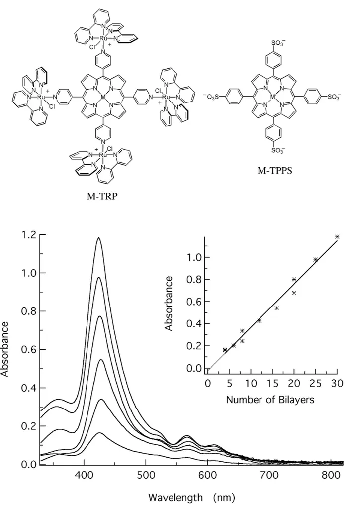 Fig. 1 – Top: Structures of M-TRP and M’-TPPS. Bottom: Electronic spectra of 4, 8, 16, 20, 25 and 30 bilayer films of ZnTRP/TPPS on ITO