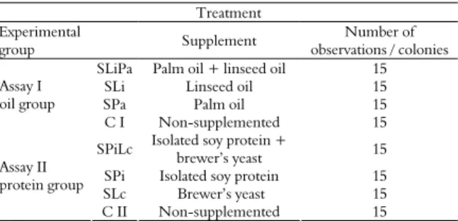 Table 1. Experimental groups and number of observations for  the evaluation of supplements with a mixture of palm oil +  linseed oil (SLiPa), linseed oil (SLi), palm oil (SPa), isolated soy  protein + brewer’s yeast (SPiLc), isolated soy protein (SPi),  br