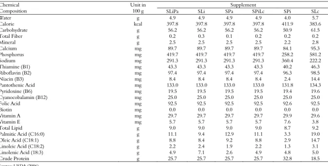 Table 4. Chemical composition calculated of linseed oil + palm oil supplement (SLiPa), linseed oil supplement (SLi), palm oil  supplement (SPa), isolated soy protein + brewer’s yeast supplement (SPiLc), isolated soy protein supplement (SPi), brewer’s yeast