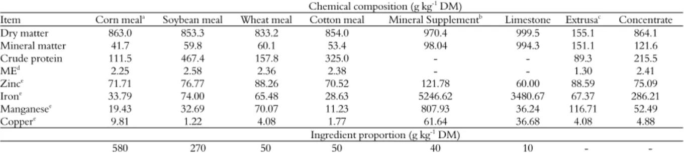 Table 1. Chemical composition and proportion of the experimental concentrate and extrusa