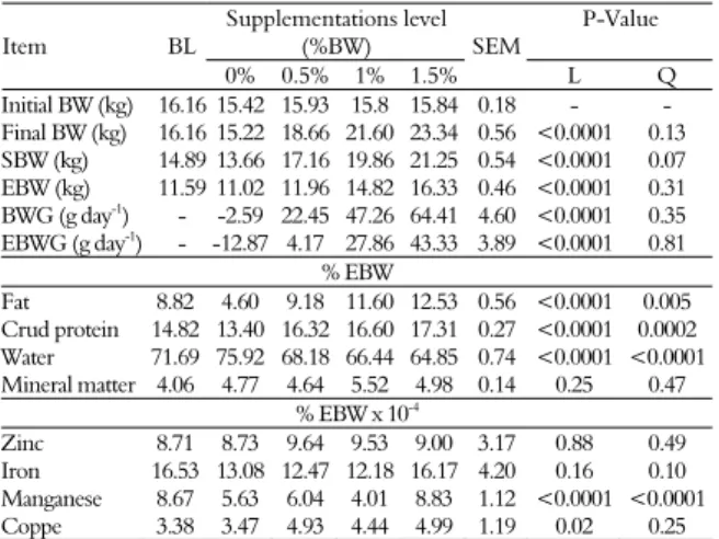 Table 2. Performance and body composition of Canindé goats  grazing in the semiarid region of Brazil submitted to  supplementation levels