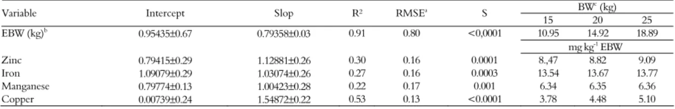 Table 3. Alometric regression of logarithm of body composition (mg kg -1  EBW) of Canindé goats grazing in the semiarid region of Brazil