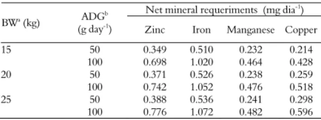 Table 5. Net mineral requeriments for live weight gain (mg day -1 ) of  Canindé goats grazing in the semiarid region of Brazil