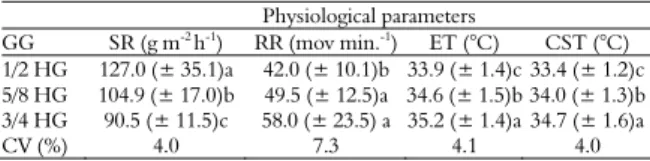 Table 2.  Mean values and standard deviations of the  physiological parameters of Girolando cows during summertime