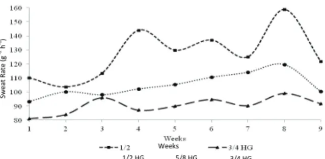 Figure 1. Variation in the sweat rate of 1/2, 5/8 and 3/4 HG  Girolando cows during the experimental period