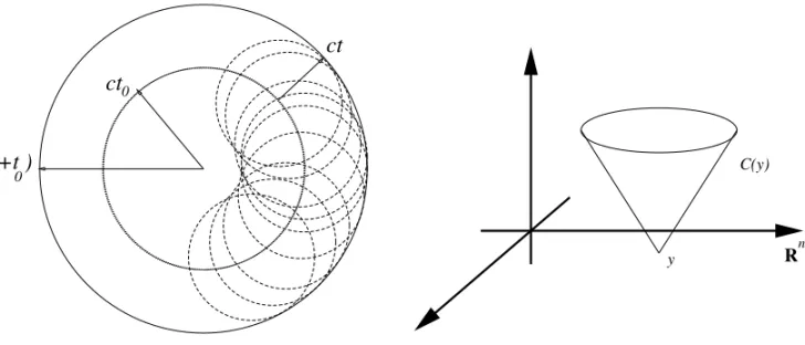 Fig. 1 – Huygens’ construction of a wave front from the previous one (left). Forward light cone with vertex in y (right).