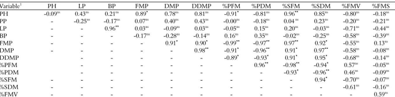Table 6. Coefficient of correlation of the evaluated variables in the sorghum genotypes.