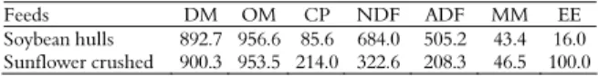 Table 1. Chemical composition of additives used, in g kg -1  of dry  matter.  