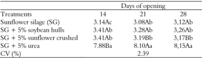 Table 3. Regression equations for dry matter (DM) and ether extract  (EE) of sunflower silage associated with additives depending on the  opening day
