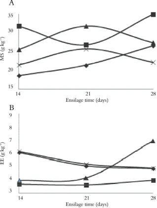 Figure 1. Contents of dry matter (DM) and ether extract (EE) of  sunflower silage with additives, according to opening days (♦ 