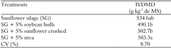 Table 7. Mean in vitro digestibility of dry matter (DM) of  sunflower silage ensiled with additives