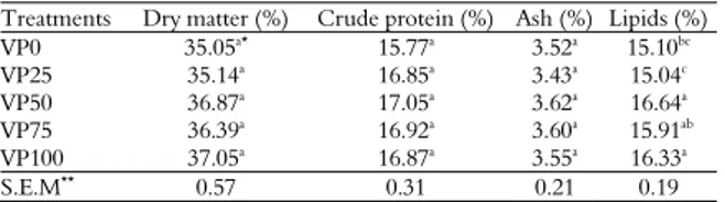 Table 3. Mean values of the body composition of A. altiparanae  fed diets containing a gradual replacement of animal protein (AP)  with vegetable protein (VP).