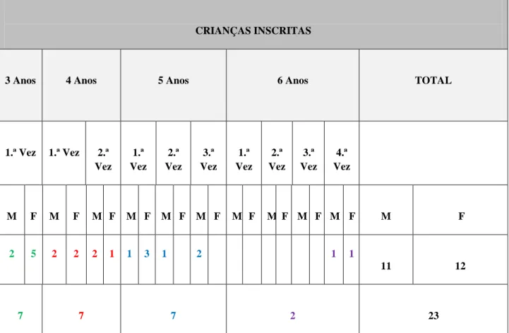 Tabela 1 - Crianças inscritas. 