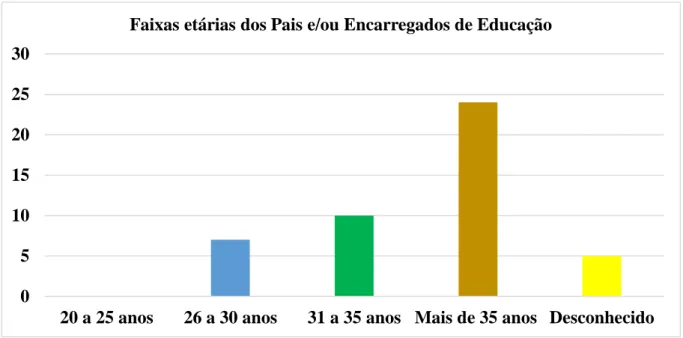 Tabela 3 - Idade dos Pais. 