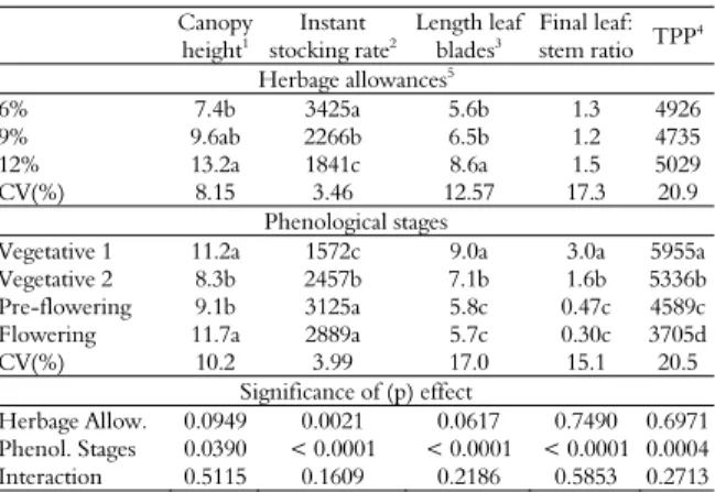 Table 1. Canopy height, instant stocking rate, leaf blade length,  final leaf:stem ratio and tiller population density of Italian  ryegrass managed under different herbage allowances and  phenological stages