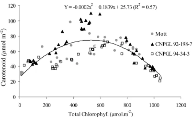Figure 6. Relationship between carotenoid concentration and  total chlorophyll in genotypes of dwarf elephant grass  