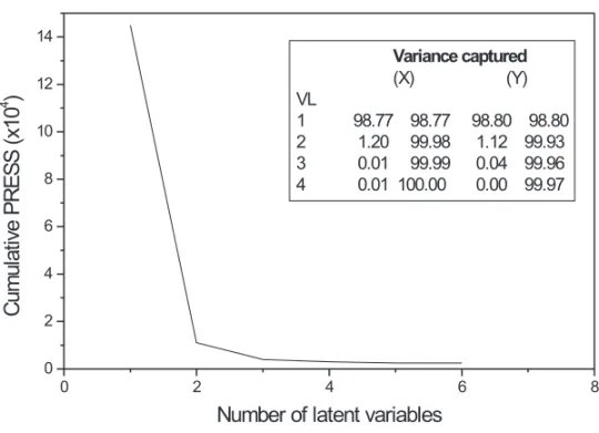 Fig. 2 – Cumulative PRESS as a function of the number of principal components.