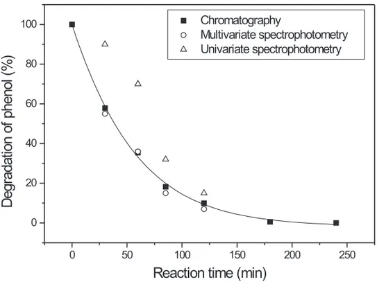 Fig. 3 – Photochemical degradation of phenol monitored by liquid chromatography and uni- uni-variate and muliuni-variate spectrophotometry.