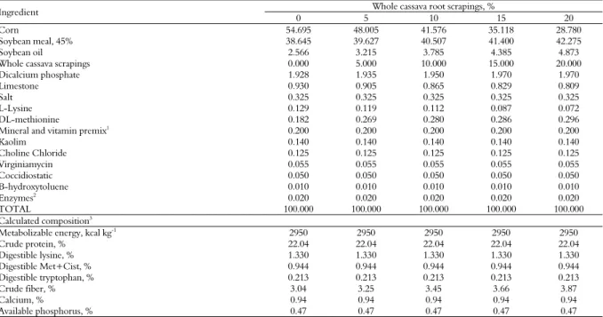 Table 1. Composition of experimental diets according to the level of inclusion of whole cassava root scrapings fed to broilers from 1to 7  days of age