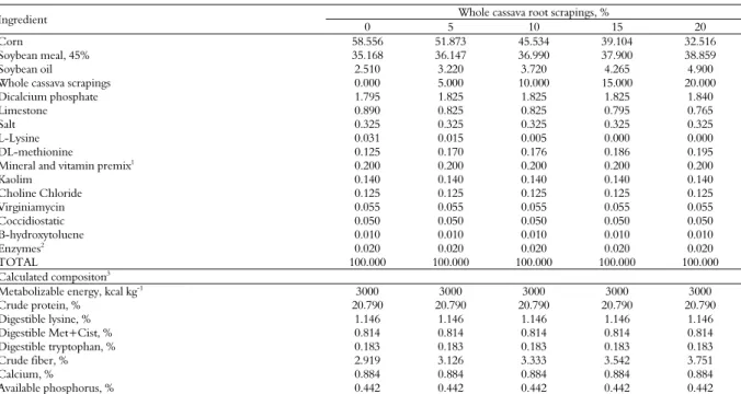 Table 2. Composition of experimental diets according to the level of inclusion of whole cassava root scrapings fed to broilers from 8 to 21 days of  age