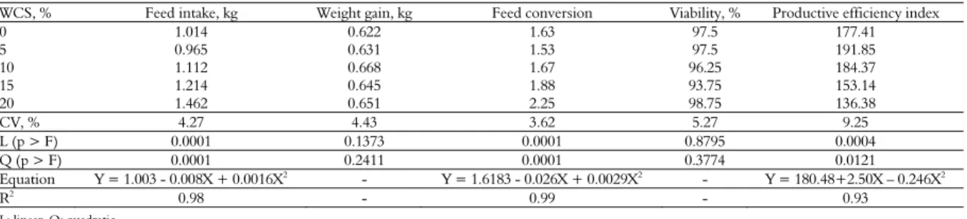 Table 3. Performance of broilers fed diets with different levels of inclusion of whole cassava root scrapings (WCS) from 1to 21 days of  age