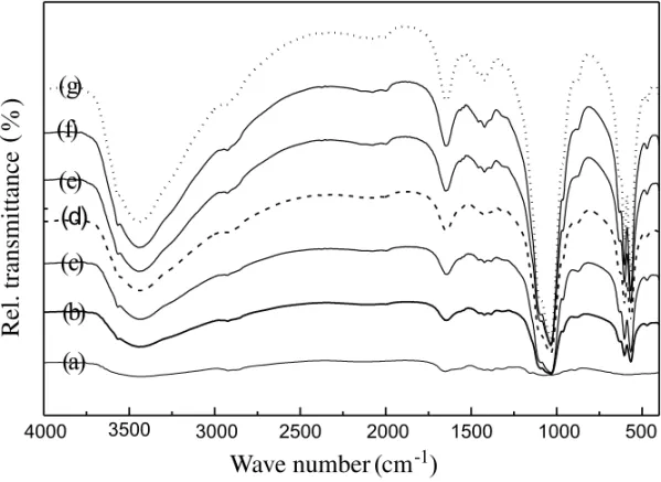 Fig. 1 – FTIR spectra from: (a) Chitosan, (b) HAp100, (c) HApIII, (d) composite I, (e) composite III, (f) composite V, and (g) composite VI.