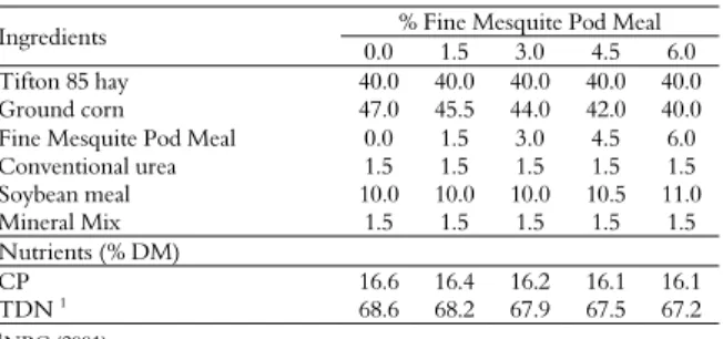 Table 1. Proportion of dry matter (DM) of the ingredients and  calculated values of crude protein (CP) and total digestible  nutrients (TDN) according to levels of fine mesquite pod meal in  diets