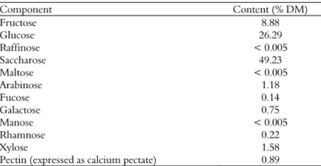 Table 2. Quantification of sugars and pectin in fine mesquite  pod meal.  Component Content  (%  DM)  Fructose 8.88  Glucose 26.29  Raffinose &lt;  0.005  Saccharose 49.23  Maltose &lt;  0.005  Arabinose 1.18  Fucose 0.14  Galactose 0.75  Manose &lt;  0.00