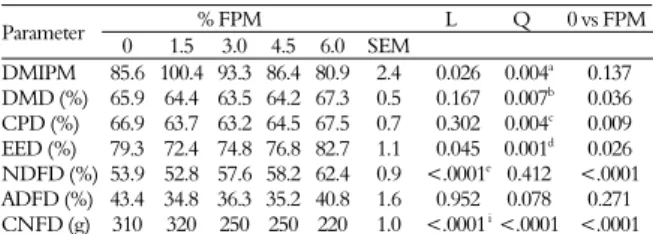 Table 4. Intake and digestibility of nutrients according to  inclusion levels of fine mesquite pod meal (FPM) in sheep diet  during the digestibility period