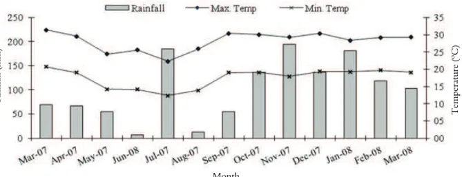 Figure 1. Mean monthly maximum and minimum temperatures ( o C) and monthly rainfall rates (mm) during the experimental period  (2007/2008)