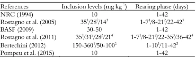 Table 1. Vitamin E inclusion levels recommended for broilers  according to rearing phase