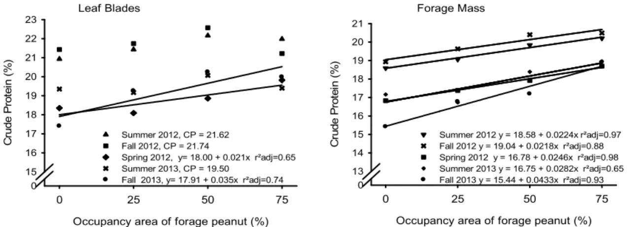 Figure 2. Means and regression equations for crude protein of leaf blades and the forage mass of the interaction between seasons and  occupancy area with forage peanut in pastures