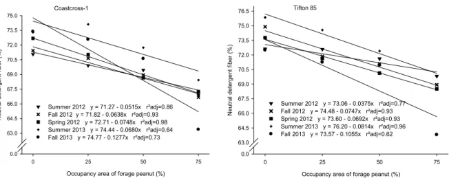 Figure 3. Regression equations for neutral detergent fiber (NDF) in the forage mass of the interaction between Cynodon cultivars, seasons  and occupancy area of forage peanut