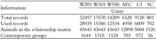 Table 1. Data structure for weight-adjusted data collected at 205  (W205), 365 (W365) and 550 (W550) days of life, age at first  calving (AFC), calving interval (CI) and scrotal circumference  (SC) at 550 days of life of  Nellore cattle in the semi- arid z
