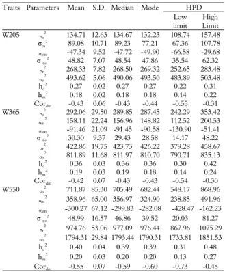 Table 2. Means, standard deviation (S.D.), median, mode and  highest  a posteriori density interval (HPD) of the variance  components and heritability values for weight at 205 (W205), 365  (W365) and 550 (W550) days of age obtained using Gibbs  sampler