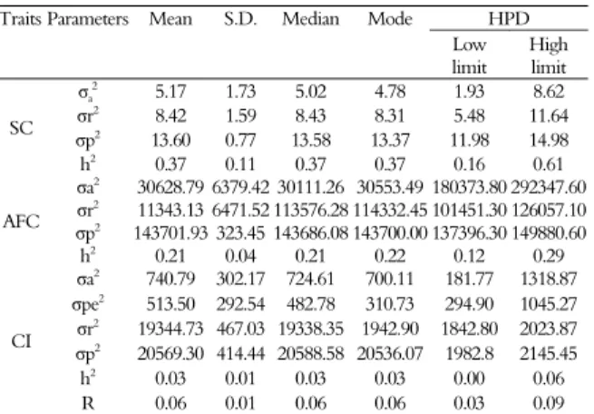Table 3. Means, standard deviation (S.D.), median, mode and  higher  a posteriori density interval (HPD) of the variance and  heritability components for scrotal circumference (SC) at 550  days of age, age at first calving (AFC) and calving interval (CI)  