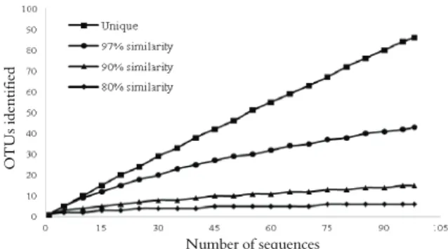 Figure 1. Rarefaction curve of cattle rumen contents showing the  number of Operation Taxonomic Units (OTUs), taking into  account the total number of sequences, with 97%, 90% and 80% 
