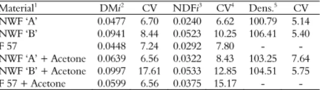 Table 2. Correction and density rates of Nonwoven Fabric  (NWF). 