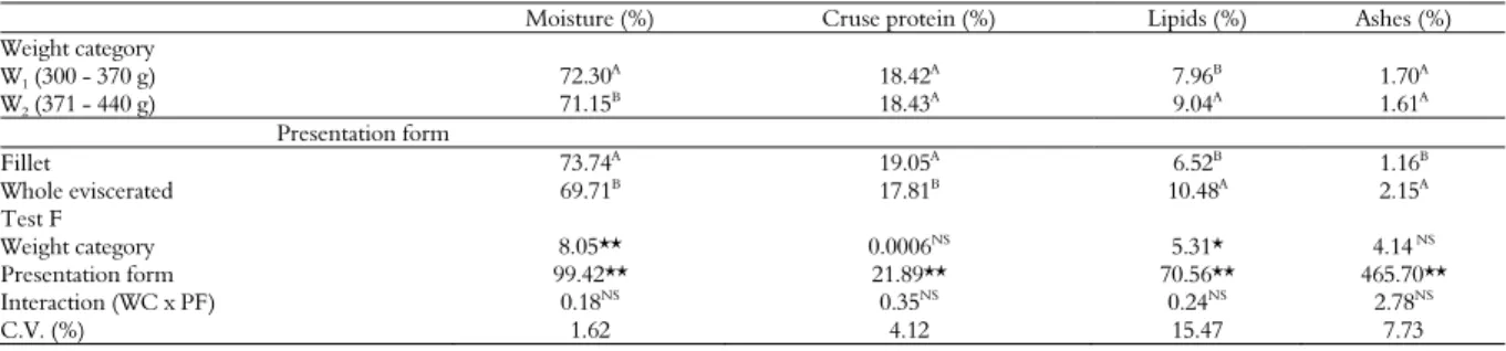 Table 3. Mean rates* of the chemical composition of fish fillet and whole eviscerated fish in two weight categories of the rainbow trout  (Oncorhynchus mykiss)  