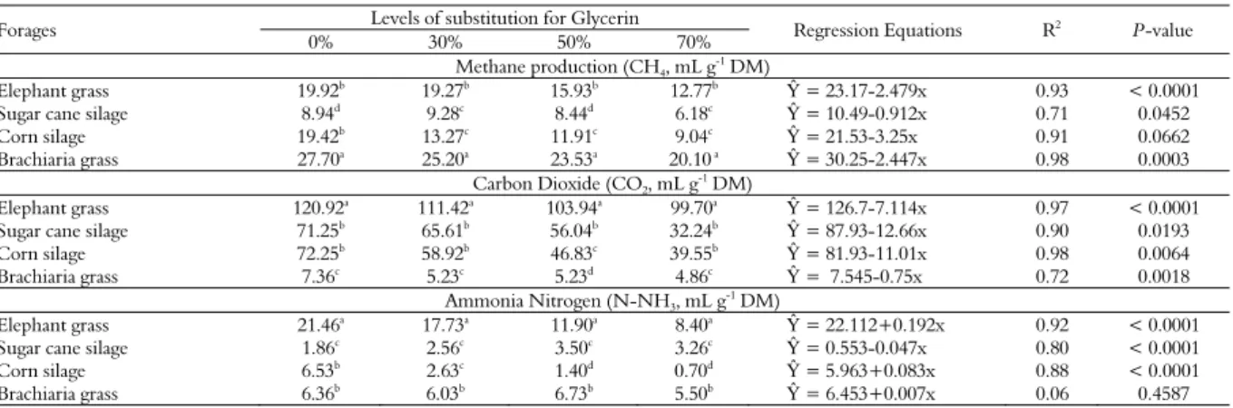 Table 2. Mean values, probability (P-value) and regression equations illustrating the effects on production of CH 4  (mL g -1  DM), CO 2