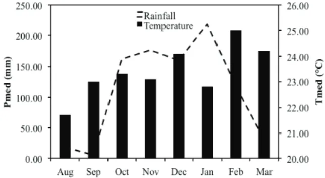 Figure 1. Mean rainfall and mean temperature during the  experimental period, from August 2011 to March 2012