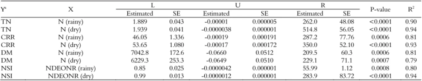 Table 1. Parameters of the quadratic plateau that describe response standards of xaraes palisade grass to nitroginated fertilization during  the rainy and dry seasons