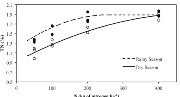 Figure 3. Response of xaraes palisade grass to chlorophyll relative  rate (CRR) with regard to nitrogen dose during the rainy ( )  and dry ( ) seasons