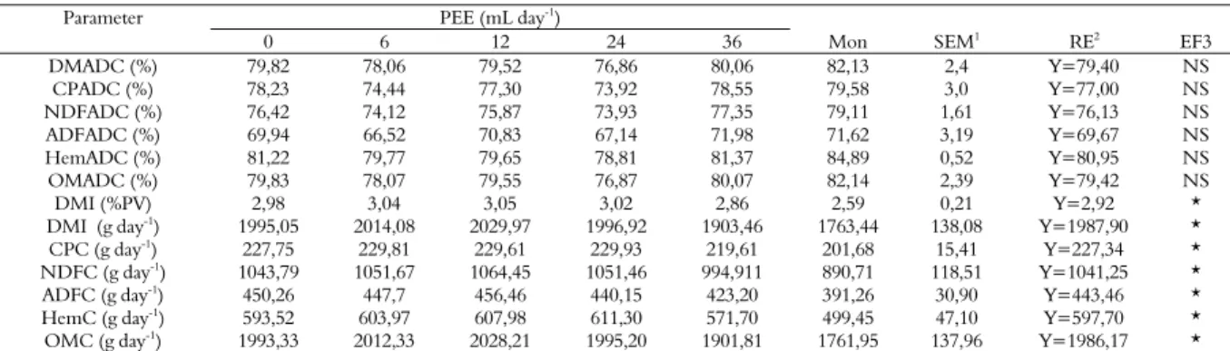 Table 2. Intake and digestibility of the nutrients of feeds containing different concentrations of propolis ethanol extract (PEE) or sodium  monensin in sheep