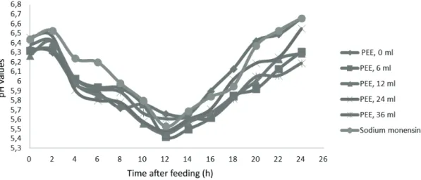 Figure 1. Ruminal pH variation over time after feeding in sheep fed diets with different levels of PEE or sodium monensin