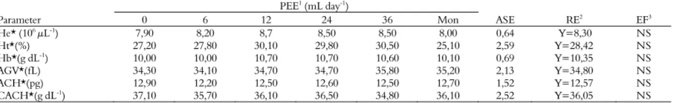Table 4. Erythrogram of sheep fed different levels of PEE and sodium monensin. 