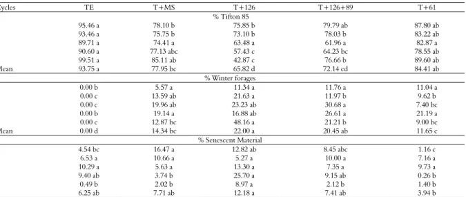 Table 4. Pasture composition in percentage of winter forage, Tifton 85 grass and Senescent Material