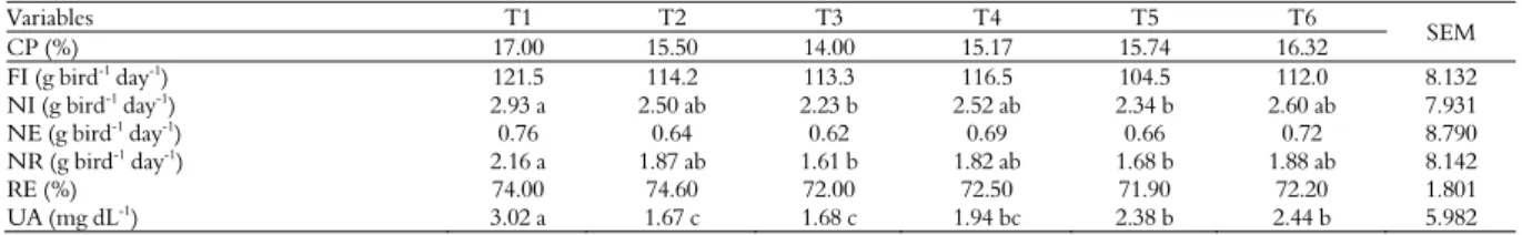 Table 4. Average values for three days of feed intake (FI) about nitrogen intake (NI), nitrogen excreted (NE), nitrogen retention (NR),  retention efficiency (RE) and serum uric acid (UA) of laying hens